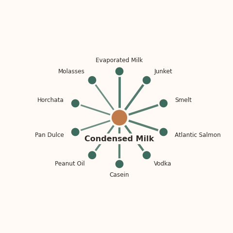 Molecular neighborhood diagram of condensed milk — top 10 ingredients ranked by shared volatile compounds