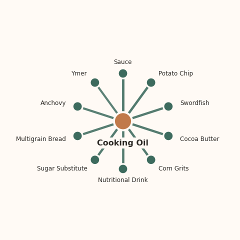 Molecular neighborhood diagram of cooking oil — top 10 ingredients ranked by shared volatile compounds