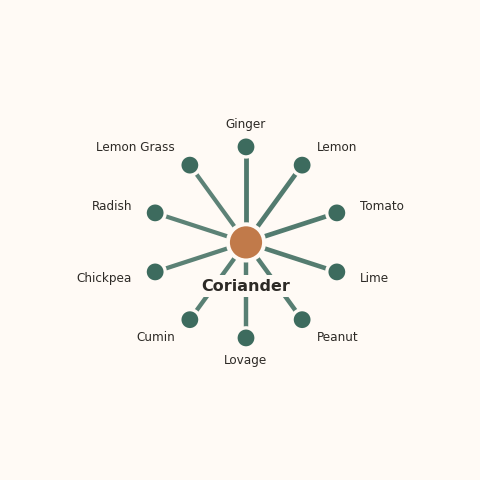 Molecular neighborhood diagram of coriander — top 10 ingredients ranked by shared volatile compounds