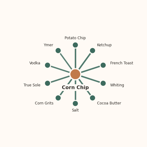 Molecular neighborhood diagram of corn chip — top 10 ingredients ranked by shared volatile compounds