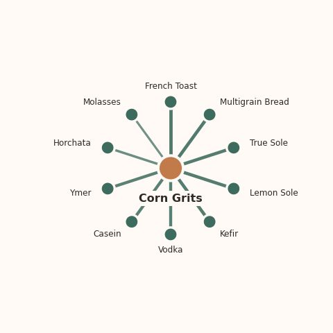 Molecular neighborhood diagram of corn grits — top 10 ingredients ranked by shared volatile compounds