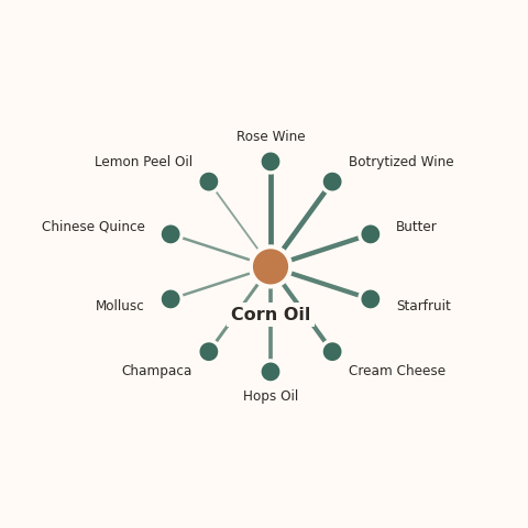Molecular neighborhood diagram of corn oil — top 10 ingredients ranked by shared volatile compounds