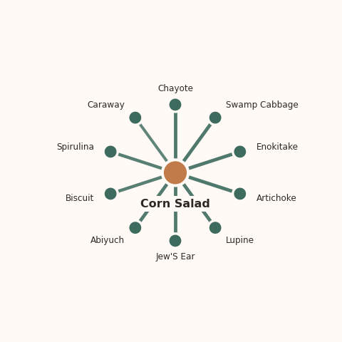 Molecular neighborhood diagram of corn salad — top 10 ingredients ranked by shared volatile compounds