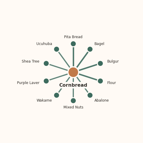 Molecular neighborhood diagram of cornbread — top 10 ingredients ranked by shared volatile compounds