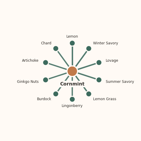 Molecular neighborhood diagram of cornmint — top 10 ingredients ranked by shared volatile compounds