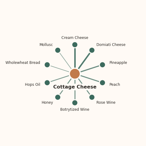 Molecular neighborhood diagram of cottage cheese — top 10 ingredients ranked by shared volatile compounds