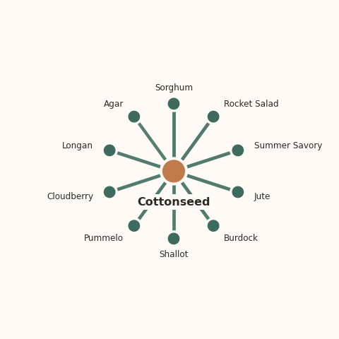 Molecular neighborhood diagram of cottonseed — top 10 ingredients ranked by shared volatile compounds
