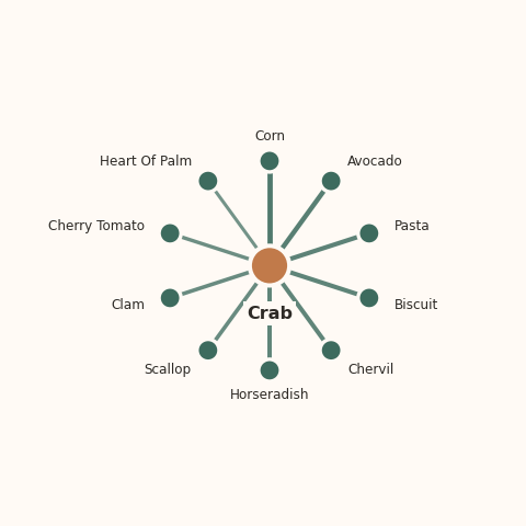 Molecular neighborhood diagram of crab — top 10 ingredients ranked by shared volatile compounds