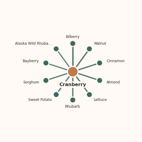 Molecular neighborhood diagram of cranberry — top 10 ingredients ranked by shared volatile compounds