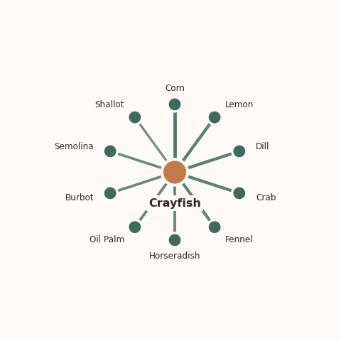 Molecular neighborhood diagram of crayfish — top 10 ingredients ranked by shared volatile compounds