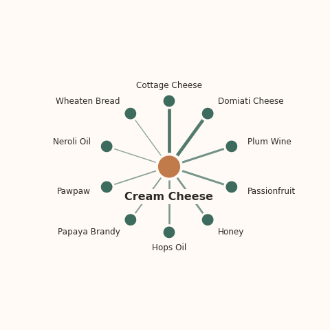 Molecular neighborhood diagram of cream cheese — top 10 ingredients ranked by shared volatile compounds