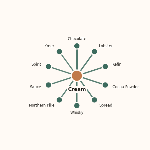 Molecular neighborhood diagram of cream — top 10 ingredients ranked by shared volatile compounds