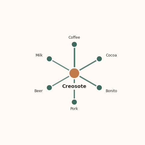 Molecular neighborhood diagram of creosote — top 10 ingredients ranked by shared volatile compounds