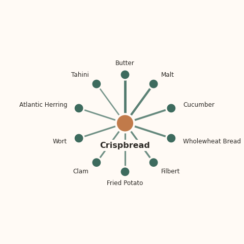 Molecular neighborhood diagram of crispbread — top 10 ingredients ranked by shared volatile compounds