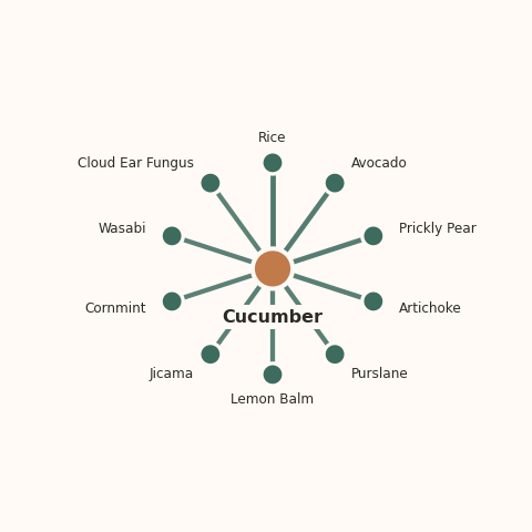 Molecular neighborhood diagram of cucumber — top 10 ingredients ranked by shared volatile compounds