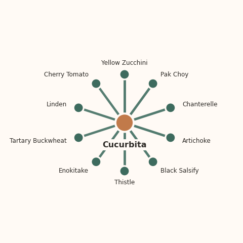 Molecular neighborhood diagram of cucurbita — top 10 ingredients ranked by shared volatile compounds