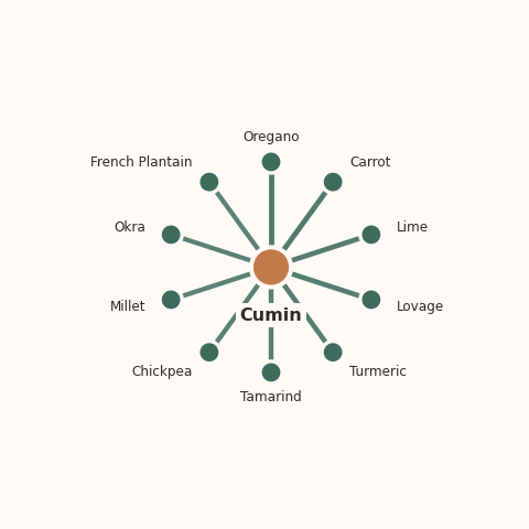 Molecular neighborhood diagram of cumin — top 10 ingredients ranked by shared volatile compounds