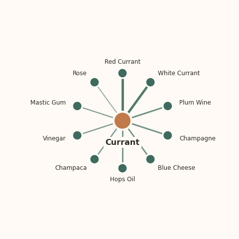 Molecular neighborhood diagram of currant — top 10 ingredients ranked by shared volatile compounds