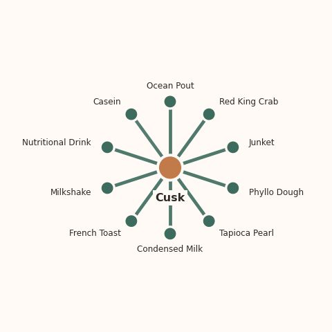 Molecular neighborhood diagram of cusk — top 10 ingredients ranked by shared volatile compounds