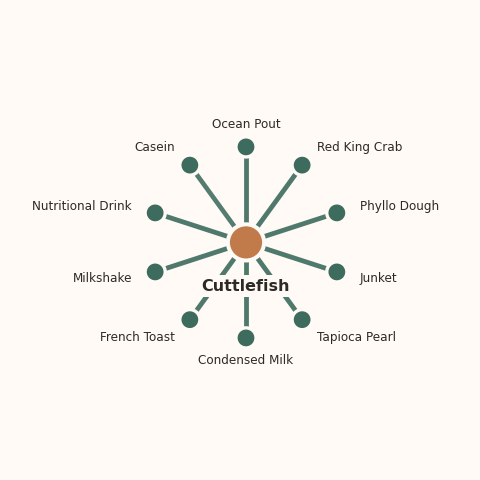 Molecular neighborhood diagram of cuttlefish — top 10 ingredients ranked by shared volatile compounds