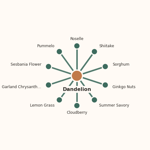 Molecular neighborhood diagram of dandelion — top 10 ingredients ranked by shared volatile compounds