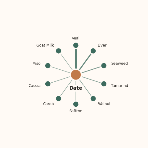 Molecular neighborhood diagram of date — top 10 ingredients ranked by shared volatile compounds