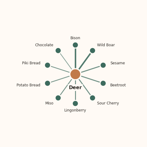 Molecular neighborhood diagram of deer — top 10 ingredients ranked by shared volatile compounds