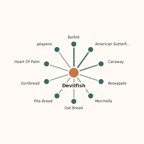 Molecular neighborhood diagram of devilfish — top 10 ingredients ranked by shared volatile compounds