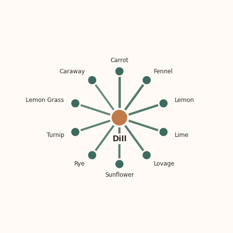 Molecular neighborhood diagram of dill — top 10 ingredients ranked by shared volatile compounds
