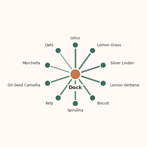 Molecular neighborhood diagram of dock — top 10 ingredients ranked by shared volatile compounds