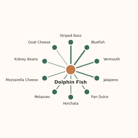 Molecular neighborhood diagram of dolphin fish — top 10 ingredients ranked by shared volatile compounds