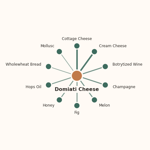 Molecular neighborhood diagram of domiati cheese — top 10 ingredients ranked by shared volatile compounds