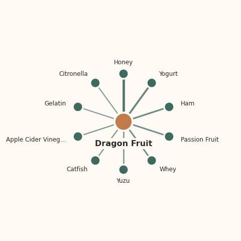 Molecular neighborhood diagram of dragon fruit — top 10 ingredients ranked by shared volatile compounds