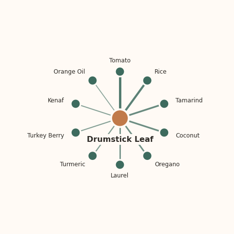 Molecular neighborhood diagram of drumstick leaf — top 10 ingredients ranked by shared volatile compounds