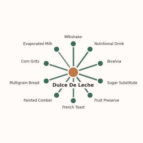 Molecular neighborhood diagram of dulce de leche — top 10 ingredients ranked by shared volatile compounds