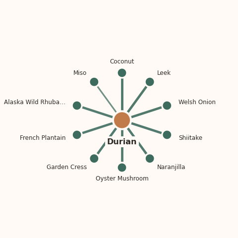 Molecular neighborhood diagram of durian — top 10 ingredients ranked by shared volatile compounds