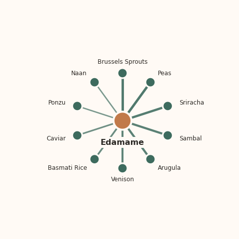 Molecular neighborhood diagram of edamame — top 10 ingredients ranked by shared volatile compounds