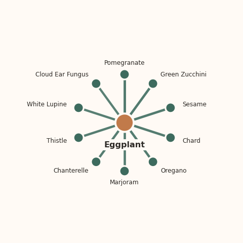 Molecular neighborhood diagram of eggplant — top 10 ingredients ranked by shared volatile compounds