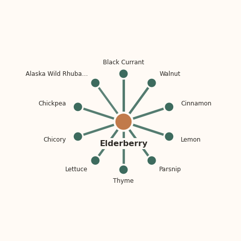 Molecular neighborhood diagram of elderberry — top 10 ingredients ranked by shared volatile compounds