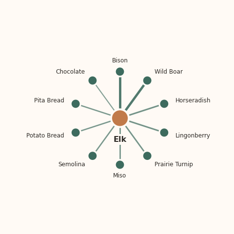 Molecular neighborhood diagram of elk — top 10 ingredients ranked by shared volatile compounds