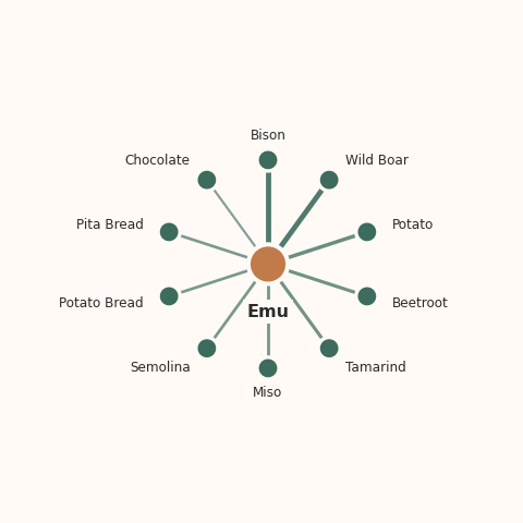 Molecular neighborhood diagram of emu — top 10 ingredients ranked by shared volatile compounds