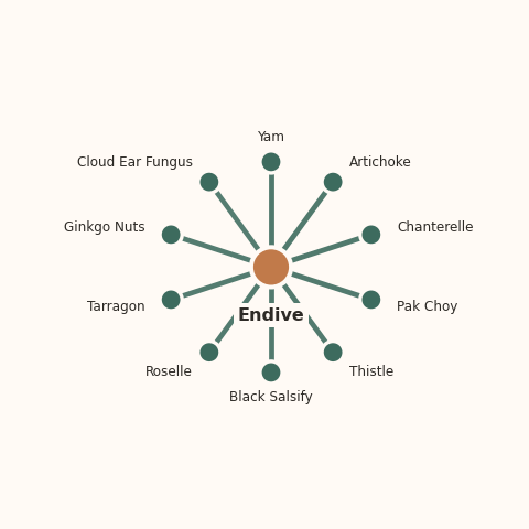 Molecular neighborhood diagram of endive — top 10 ingredients ranked by shared volatile compounds