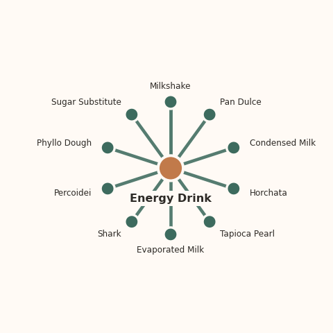 Molecular neighborhood diagram of energy drink — top 10 ingredients ranked by shared volatile compounds