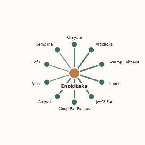 Molecular neighborhood diagram of enokitake — top 10 ingredients ranked by shared volatile compounds