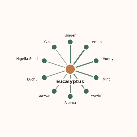 Molecular neighborhood diagram of eucalyptus — top 10 ingredients ranked by shared volatile compounds