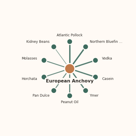 Molecular neighborhood diagram of european anchovy — top 10 ingredients ranked by shared volatile compounds