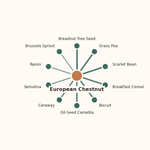Molecular neighborhood diagram of european chestnut — top 10 ingredients ranked by shared volatile compounds