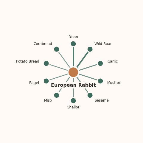 Molecular neighborhood diagram of european rabbit — top 10 ingredients ranked by shared volatile compounds