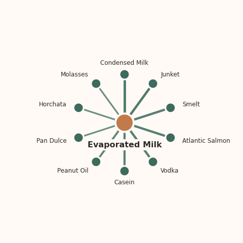 Molecular neighborhood diagram of evaporated milk — top 10 ingredients ranked by shared volatile compounds