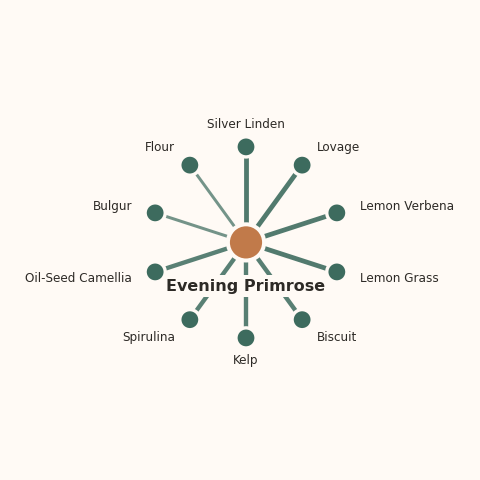Molecular neighborhood diagram of evening primrose — top 10 ingredients ranked by shared volatile compounds